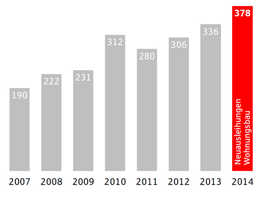 Wohnungsbaukredite der Sparkasse Trier 2007-2014