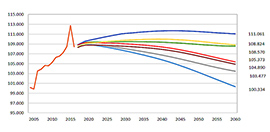 Grafik: Verschiedene Szenarien der Bevölkerungsentwicklung bis 2060