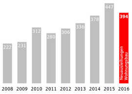 Entwicklung der Wohnbaukredite bei der Sparkasse Trier 2008-2016