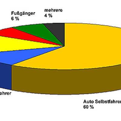 Die Grafik zeigt die Umfrageergebnisse bezüglich der Anteile der Verkehrsmittel am Berufsverkehr in Trier.