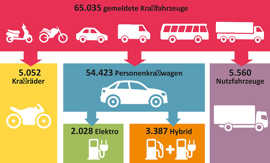 Eine Grafik mit Fahrzeugsymbolen, verschiedenfarbigen Kästen und Abstufungen zeigt den Fahrzeugbestand in verschiedenen Kategorien
