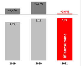 Grafik: Entwicklung der Bilanzsumme der sparkasse Trier 2019-2021