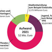 Ein Kuchendiagramm zeigt wie sich die Ausgaben von 52 Millionen Euro beim freiwilligen Leistungsbereich verteilen.