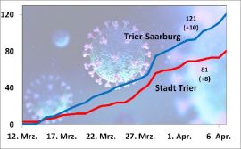 Anzahl der gemeldeten COVID-19-Erkrankungen in der Stadt Trier und im Landkreis Trier-Saarburg, Grafik: Amt für Stadtentwicklung und Statistik, Quelle: Gesundheitsamt Trier-Saarburg