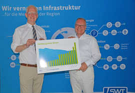 OB Wolfram Leibe (l.) und SWT-Vorstand Arndt Müller präsentieren eine Grafik, die zeigt, wie massiv die Stadtwerke den Ausbau von grünem Strom vorangetrieben haben.
