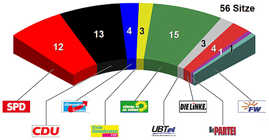 Grafik: Sitzverteilung im Rat der Stadst Trier nach der Kommunalwahl 2019