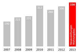 Grafik: Entwicklung der Wohnbaukredite 2007 bis 2013