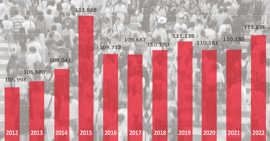 Die Grafik zeigt die Entwicklung der Bevölkerungszahl in Trier von 2012 bis 2022