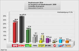 Grafik: Wahlergebnisse zum Trierer Stadtrat 2014 und 2009 im Vergleich.