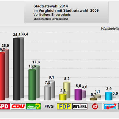 Die Ergebnisse der Stadtratswahlen 2014 und 2009 im Vergleich.