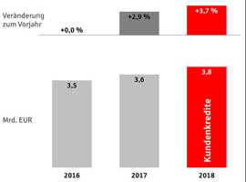 Grafik: Kundenkreidte der sparkasse Trier 2016 - 2018