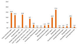 Grafik: Anteile der Berufsfelder unter den Luxemburg-Pendlern