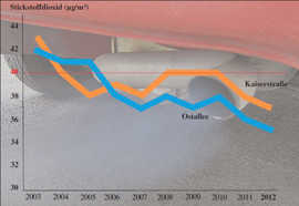 Die Grafik zeigt die Entwicklung der durchschnittlichen Konzentration von Stickstoffdioxid an den beiden Trierer Messstationen seit 2003. Der Grenzwert liegt bei 40 Mikrogramm pro Kubikmeter.