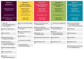 Ausschnitt des Organigramms der Stadtverwaltung