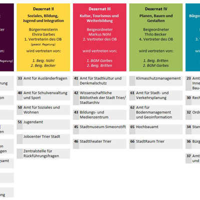 Ausschnitt des Organigramms der Stadtverwaltung