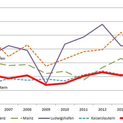 Die Grafik zeigt den Verlauf der Gewerbesteuereinnahmen von 2006 bis 2014 in Koblenz, Mainz, Ludwigshafen, Kaiserslautern und Trier. Während in Ludwigshafen ein Aufwärtstrend abzulesen ist, gibt es in Trier Stagnationstendenzen. 