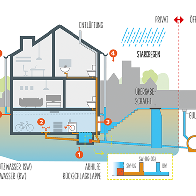 Grafik: Eintrittswege des Wassers und Schutzmechanismen am Beispiel eines Wohngebäudes.