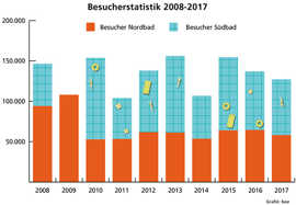 Besucherzahlen 2008 - 2017 im Süd- und Nordbad