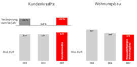 Grafik: Entwicklung der Kunden- und Wohnungsbaukredite 2015-2017 bei der Sparkasse Trier