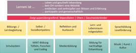 Diagramm zum Thema Lernen