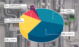 Grafik: Energieverbrauch nach Sektoren in Trier