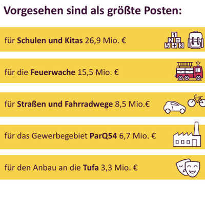 Die Top 5-Liste der Investitionsprojekte im Haushaltsentwurf 2025 umfasst mit der Feuerwache und dem Tufa-Anbau auch die beiden größten aktuellen Bauprojekte