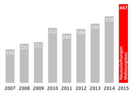 Grafik: Entwicklung der Wohnbaukredite bei  der Sparkasse Trier 2007-2015