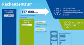 Die Grafik zeigt den Strombedarf eines normalen Rechenzentrums und den des eigenen Rechententrums der Stadtwerke. Die SWT sparen so rund 117.000 Kilowatt-Stunden ein.
