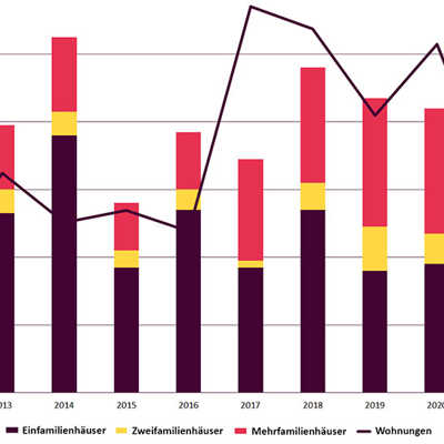 Die Grafik zeigt die jährlich fertiggestellten Wohngebäude und Wohnungen in Trier. Seit 2017 ist der Anteil der Mehrfamilienhäuser angestiegen, sodass bis 2020 jährlich mehr als 500 Wohnungen entstanden sind. 2021 sorgten die Einschränkungen durch die Corona-Pandemie für einen Rückgang. Grafik: StadtForschungEntwicklung
