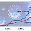 Anzahl der nach einer SARS-CoV2-Infektion wieder aus der Quarantäne entlassenen Personen in der Stadt Trier und im Landkreis Trier-Saarburg. 
Grafik: Amt für Stadtentwicklung und Statistik. 
Quelle: Gesundheitsamt Trier-Saarburg (Mitteilung vom 7. April 2020)