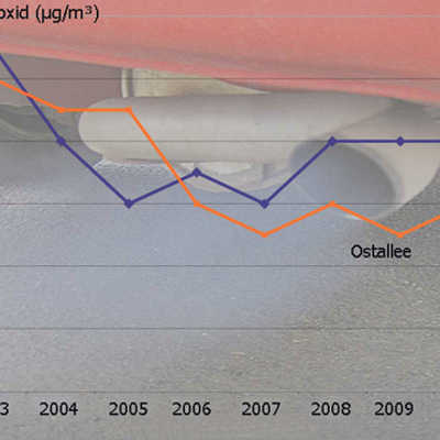 Die Grafik zeigt die Jahreswerte für Stickstoffdioxid an den Trierer Messstationen seit 2002. Der Grenzwert liegt bei 40 Mikrogramm.