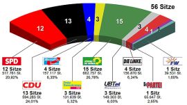 Sitzverteilung im Trierer Stadtrat nach der Wahl 2019