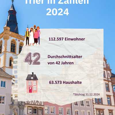 Der aktuelle Bevölkerungsbericht des Amts Stadtentwicklung | Statistik und Wahlen liefert wieder interessante Zahlen zur Entwicklung Triers. 