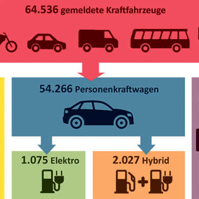 Vor allem die Zahl der Nutzfahrzeuge und die der Elektro- und Hybridfahrzeuge in Trier ist über die letzten Jahre stark gestiegen. 
