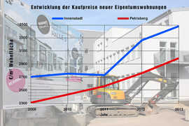 Grafik: Entwicklung der Quadratmeterpreise für Eigentumswohnungen im vergleich Innenstadt/Petrisberg