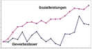Die Grafik vergleicht die Steigerungsraten der Sozialleistungen mit denjenigen der Gewerbesteuer-Einnahmen. Ausgangspunkt ist das Jahr 1990.