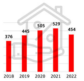 Die Balkengrafik zeigt die entwicklung der Wohnbaukredite bei der Sparkasse Trier von 2018 bis 2022.