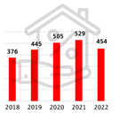 Die Bilanz 2022 der Sparkasse war nicht zuletzt geprägt durch den Rückgang bei Wohnbaukrediten, deren Gesamtumfang sich in etwa auf dem Wert von 2019 eingependelt hat. Grafik: Sparkasse Trier