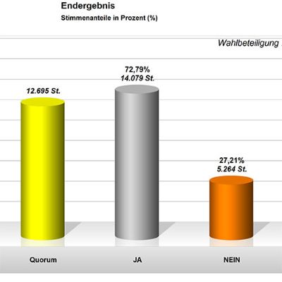 Ergebnis eines Bürgerentscheids