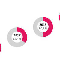Tortendiagramme zeigen den Realisierungsgrad der Investitionen in den Jahren von 2016 bis 2019.