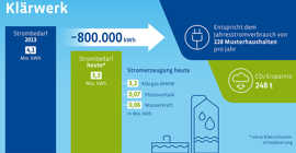 Grafik: Energiebilanz des Trierer Klärwerks im Vergleich 2013 mit heute