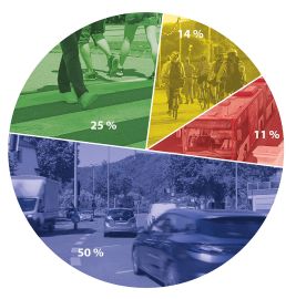 Die Grafik zeigt die Anteile der verschiedenen Verkehrsmittel am Gesamtaufkommen.