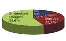 Die Grafik zeigt den prognostizierten Strommix der Stadtwerke Trier für das Jahr 2008.