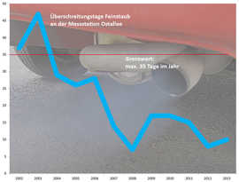 Grafik: Überschreitungstage Feinstaub 2002-2013