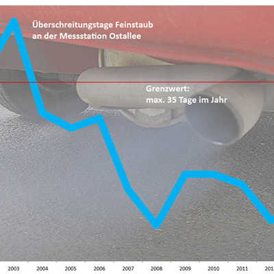 An höchstens 35 Tagen im Jahr darf die Feinstaubkonzentration 50 Mikrogramm überschreiten. Die Grafik zeigt, dass dieser Grenzwert in Trier seit 2004 nicht mehr erreicht wurde und sich die Anzahl der Überschreitungstage inzwischen auf niedrigem Niveau stabilisiert hat. Daten: www.luft-rlp.de