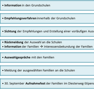 Im September 2020 soll die erste Generation Familien in das Diesterweg-Stipendium aufgenommen werden. Ein mehrstufiges Auswahlverfahren ab April bezieht die Grundschulen und auch die vorgeschlagenen Familien eng in den Entscheidungsprozess ein.