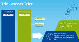 Die Grafik zeigt, wie viel Strom für das Trierer Trinkwasser benötigt und wie viel produziert wird.