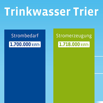Für Aufbereitung und Transport der Trierer Trinkwassers werden 1,7 Millionen Kilowattstunden Strom benötigt. Durch Wasserkraft und Photovoltaik werden 1,718 Millionen Kilowattstunden erzeugt. Grafik: SWT. 