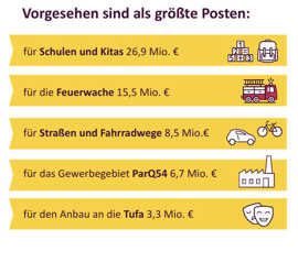 chwerpunkte der Investitionen im Haushaltsentwurf der Stadft Trier für 2025