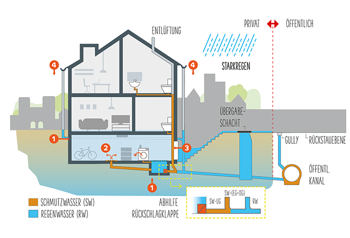 Eintrittswege des Wassers und Schutzmechanismen am Beispiel eines Wohngebäudes.